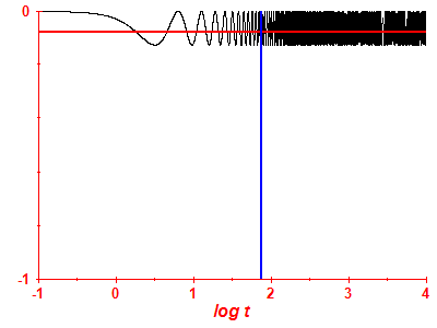 Survival probability log